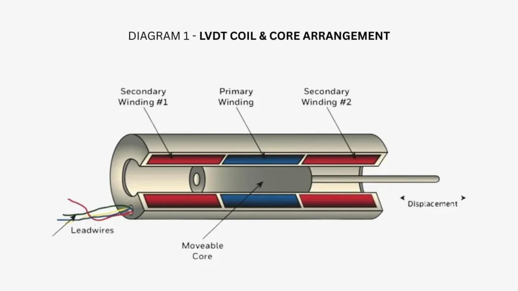 Inventechs Sensata Kavlico LVDT Diagram 1 - LVDT Coil and Core Arrangement