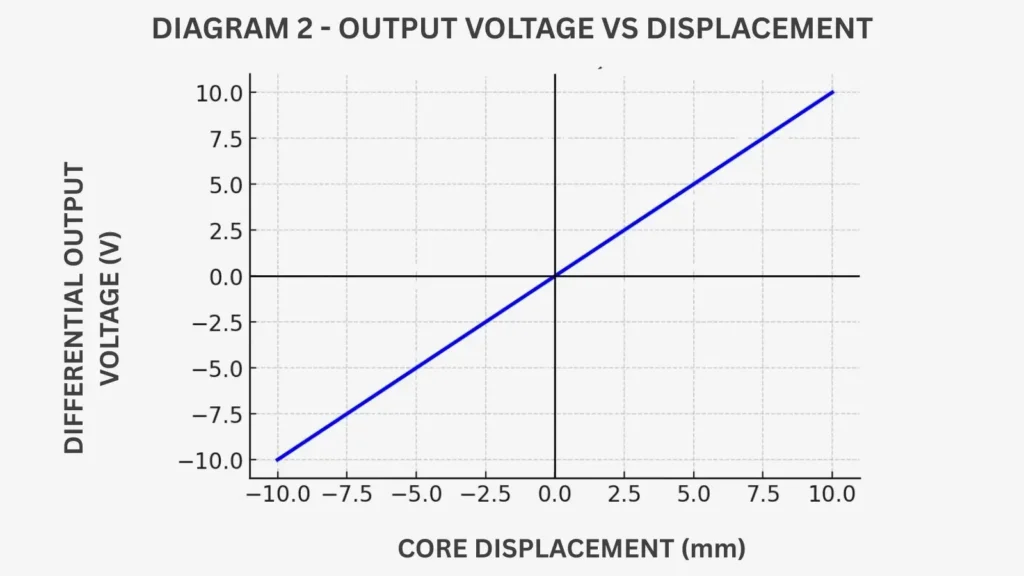 Graph showing LVDT output voltage versus displacement with linear performance characteristics